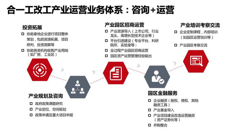 城市更新2035 趨勢與策略——投資運營咨詢視角